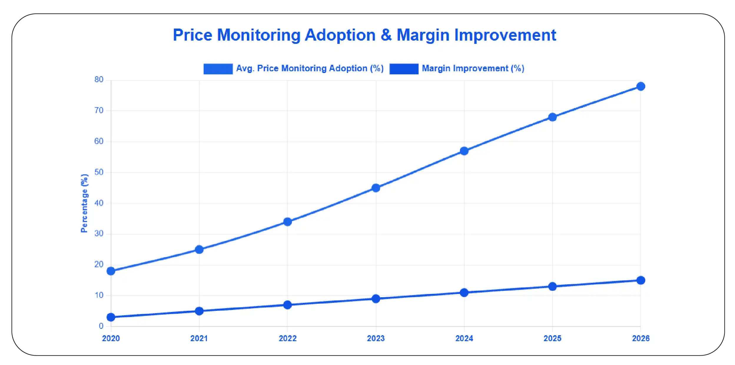 How Can Retailers Monitor Market